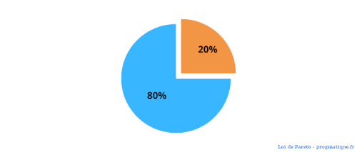 Loi de Pareto